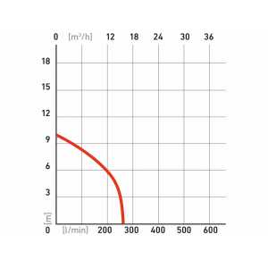 Čerpadlo ponorné kalové s řezacím nožem SP 110 KF, Extol premium 8895005