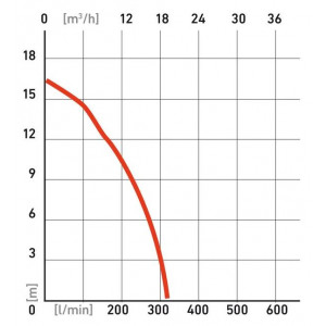 Čerpadlo ponorné kalové s rezacím nožom, liatinové, 1100W, 10000l/hod, Extol Premium 8895041